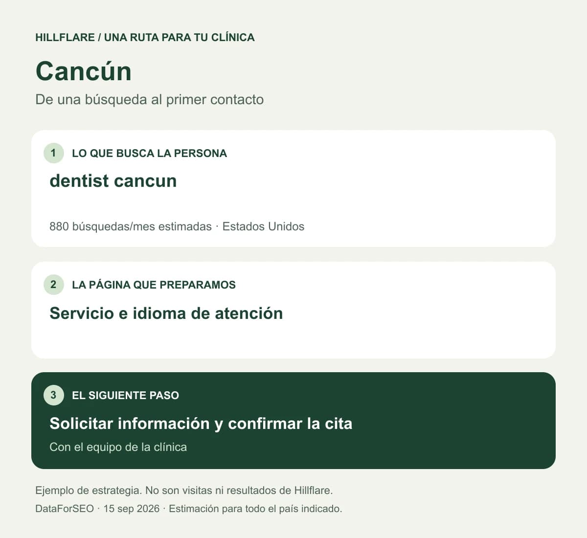 Ejemplo para Cancún: una búsqueda de paciente, la página del servicio y la solicitud de cita.
