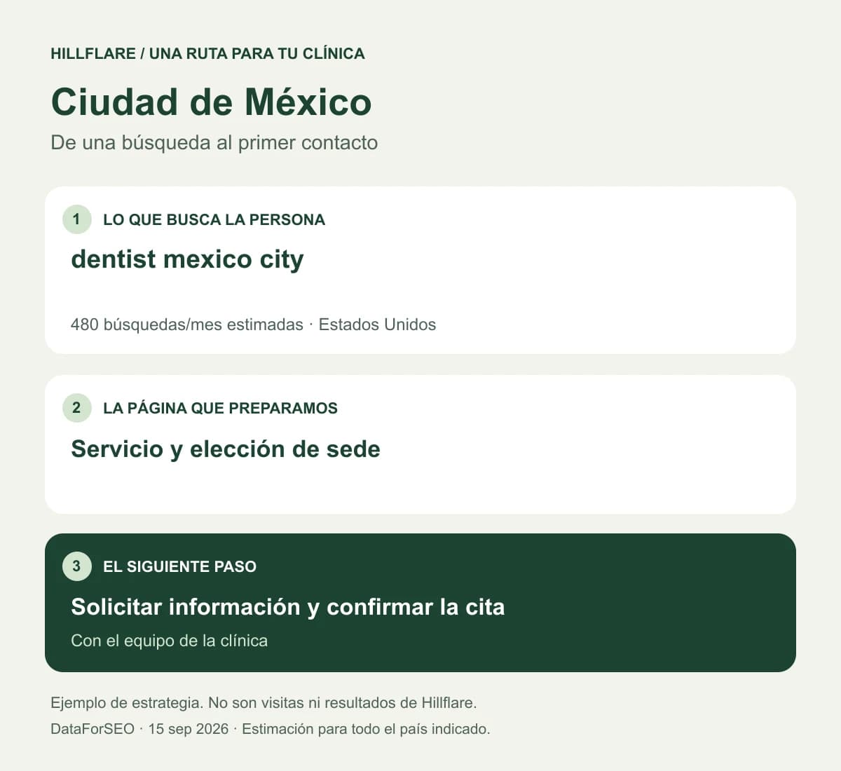Ejemplo para Ciudad de México: una búsqueda de paciente, la página del servicio y la solicitud de cita.