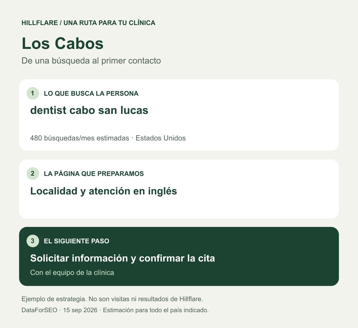 Ejemplo para Los Cabos: una búsqueda de paciente, la página del servicio y la solicitud de cita.