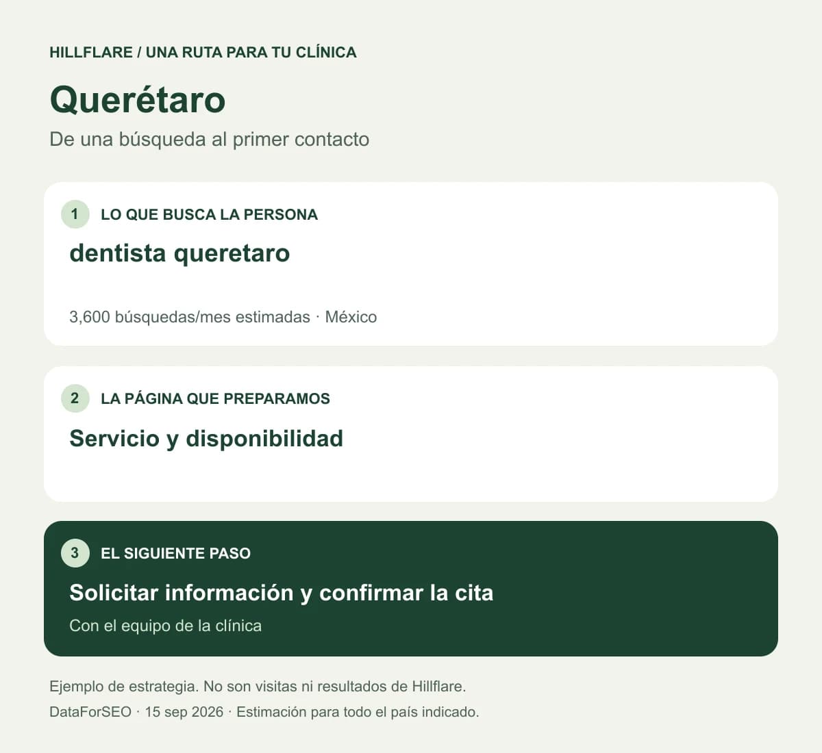 Ejemplo para Querétaro: una búsqueda de paciente, la página del servicio y la solicitud de cita.